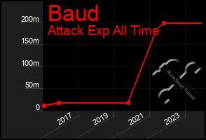 Total Graph of Baud