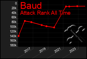 Total Graph of Baud