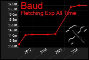 Total Graph of Baud