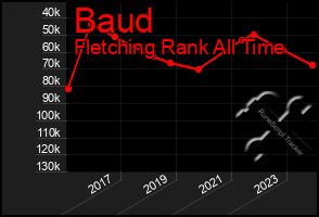 Total Graph of Baud