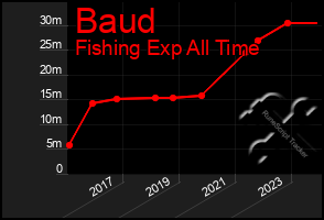 Total Graph of Baud