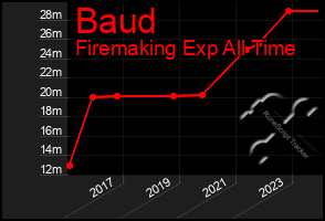 Total Graph of Baud