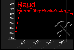 Total Graph of Baud