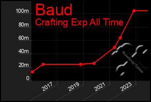 Total Graph of Baud