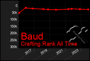 Total Graph of Baud