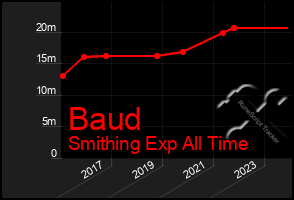 Total Graph of Baud