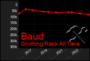 Total Graph of Baud