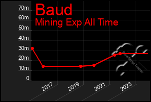 Total Graph of Baud