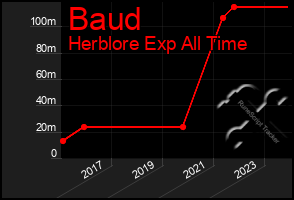 Total Graph of Baud