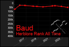 Total Graph of Baud