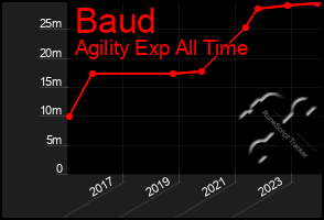 Total Graph of Baud