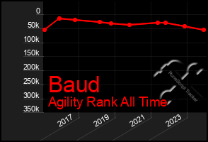 Total Graph of Baud