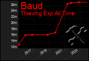 Total Graph of Baud