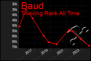 Total Graph of Baud