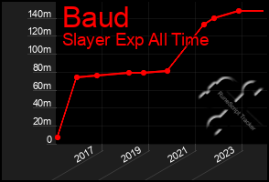 Total Graph of Baud