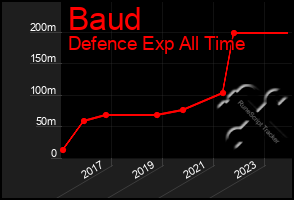 Total Graph of Baud