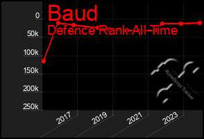 Total Graph of Baud