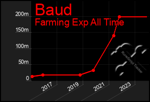 Total Graph of Baud