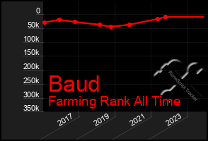 Total Graph of Baud