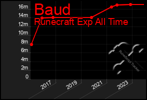 Total Graph of Baud