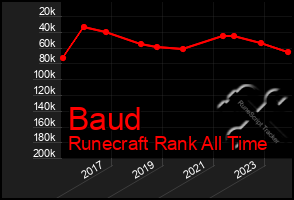 Total Graph of Baud