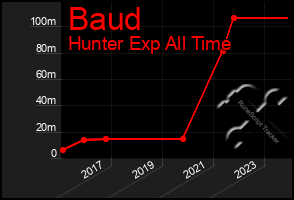 Total Graph of Baud