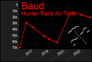 Total Graph of Baud