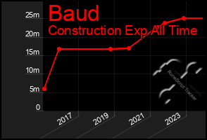 Total Graph of Baud