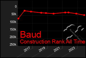 Total Graph of Baud