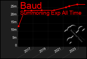 Total Graph of Baud