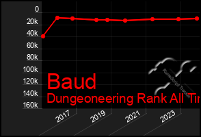 Total Graph of Baud