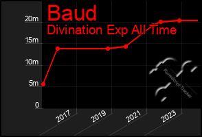 Total Graph of Baud