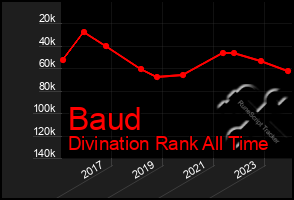 Total Graph of Baud