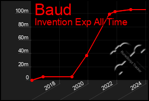 Total Graph of Baud