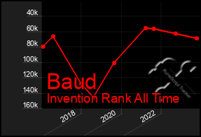 Total Graph of Baud