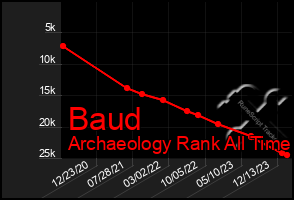 Total Graph of Baud