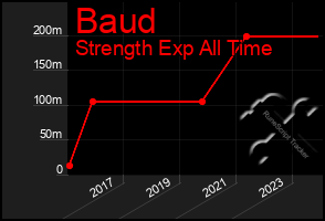 Total Graph of Baud