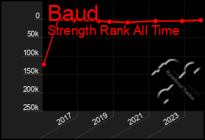 Total Graph of Baud