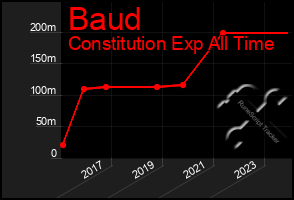 Total Graph of Baud