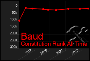 Total Graph of Baud