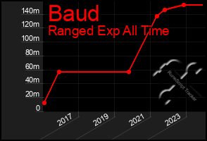 Total Graph of Baud