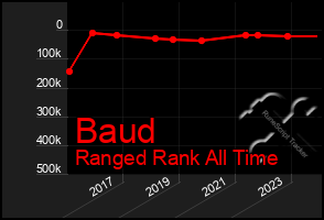 Total Graph of Baud