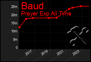 Total Graph of Baud