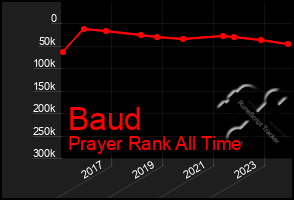 Total Graph of Baud