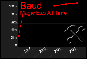 Total Graph of Baud