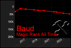 Total Graph of Baud