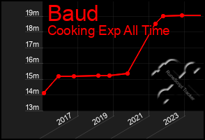 Total Graph of Baud