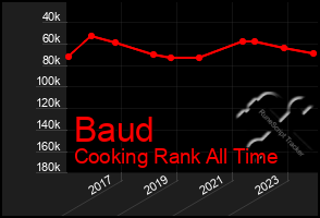 Total Graph of Baud