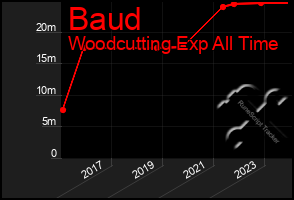 Total Graph of Baud