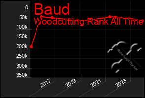 Total Graph of Baud